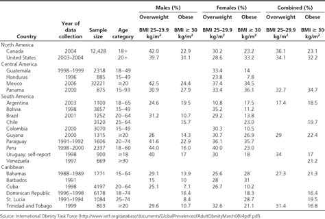 Table 1 From Epidemiology Of Obesity In The Western Hemisphere