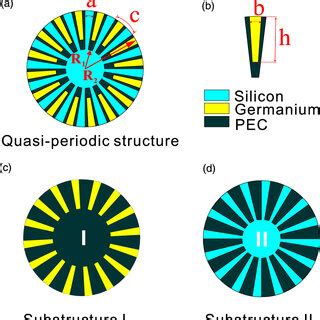 Color Online A The Calculated SCS Spectrum For The Quasi Periodic