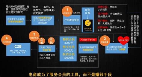 社群新商业03：社群商业模式与变现方法 知乎