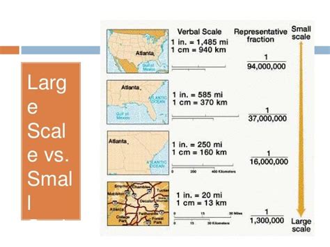 Different Types Of Map Scales