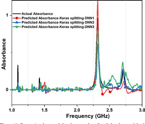 Figure 3 From Prediction Enhancement Of Metasurface Absorber Design