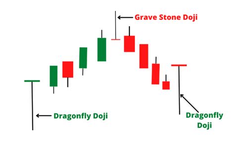 Dragonfly Doji Candlestick Formation How To Identify