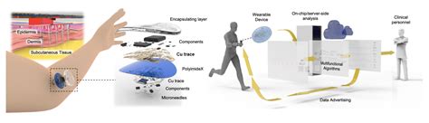 Lab Creates Wireless Wearable Sensor For Deep Tissue Monitoring