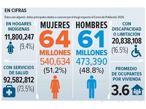 Somos 126 millones de mexicanos Inegi Censo de población y vivienda 2020