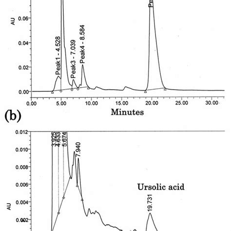 Hplc Chromatograms Of A Ursolic Acid As A Reference 1 5 Mg Ml And Download Scientific