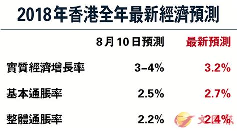 2018年香港全年最新經濟預測 香港文匯報