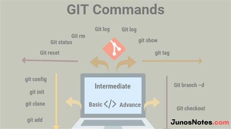 How To Use Git Commands