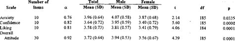 Gender Differences In The Computer Attitude Scale Download Table