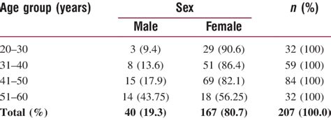 Age And Sex Distributions Of The Participants N 207 Download