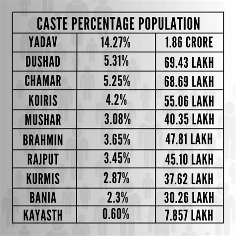 Bihar S Caste Survey Out OBCs EBCs Nearly Two Thirds Of Total Population