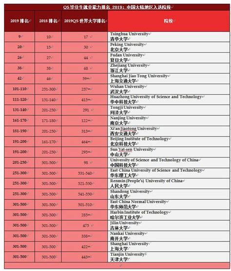 34所中國大學進入全球畢業生就業競爭力500強 有利於吸引全球頂尖人才來華留學 每日頭條