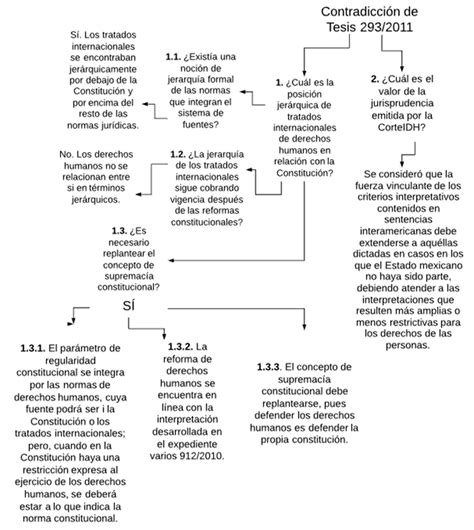 La Contradicción de Tesis 293 2011 a propósito de los recientes debates