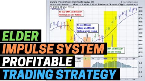 Elder Impulse System Profitable Trading Strategy YouTube