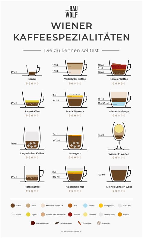 Wiener Kaffeespezialit Ten Infografik Rezepte Rauwolf