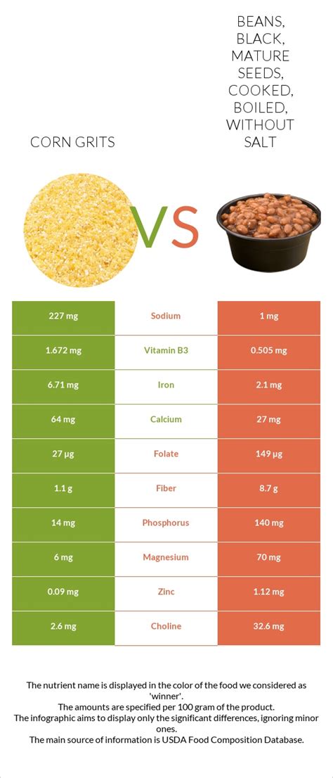 Corn Grits Vs Beans Black Mature Seeds Cooked Boiled Without Salt