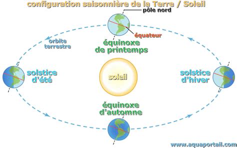 Solstice définition et explications