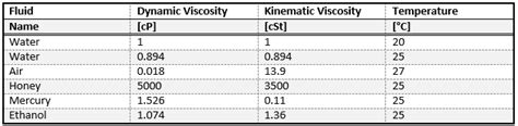 Common Units For Dynamic And Kinematic Viscosity