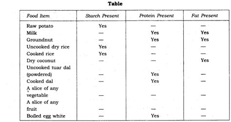 Ncert Solutions For Class Science Chapter Components Of Food