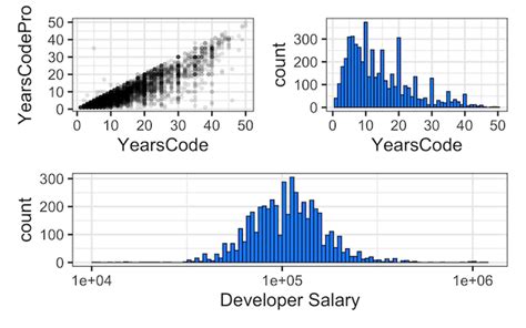 How To Combine Multiple Ggplot2 Plots Use Patchwork Data Viz With