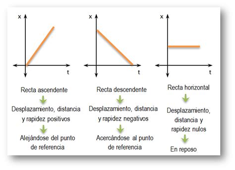 Física y Matemática MRU Gráficas