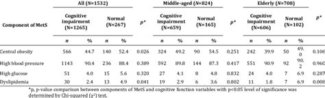 Associations Between Components Of Metabolic Syndrome Mets And