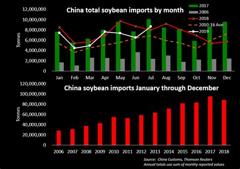 China July Soy Imports From U S Up Three Fold As Cargoes Booked During Truce Arrive Reuters