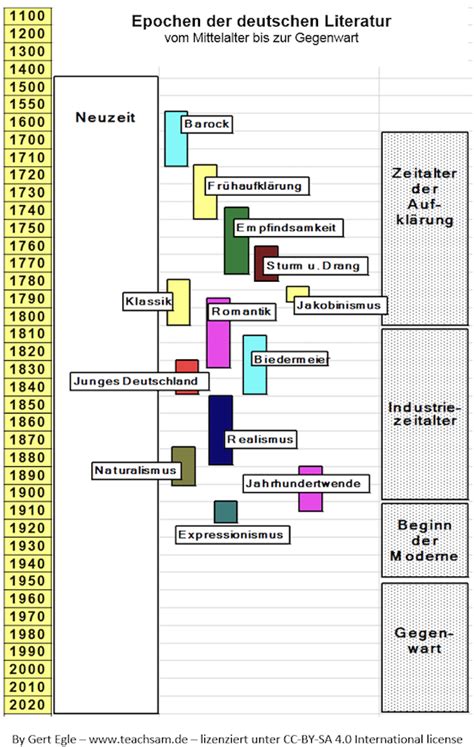 Epochen Berblick Literaturepochen