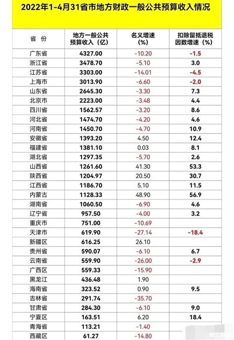 2022年1 4月全国31个省市区财政收入情况：浙江位列第2 社区 聚汇数据