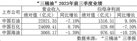 “三桶油”前三季净利累计超2800亿元，中石油营收降幅最大财经头条