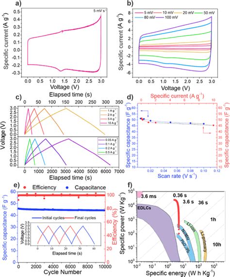 Electrochemical Performance In Coin Cell Nb O Mwcnt Electrode