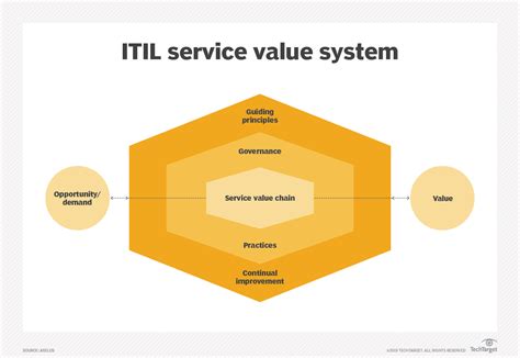 Choosing Between Itil Vs It4it For A Best Practices Model Techtarget