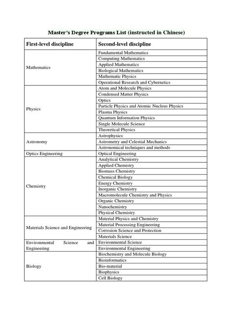 Masters Degree Programs List Instructed In Chinese First Level