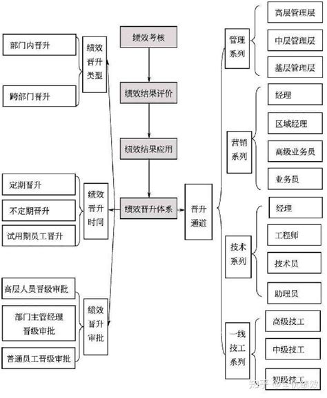 考核应用体系设计：绩效薪酬与绩效晋升体系设计图（内附图表） 知乎