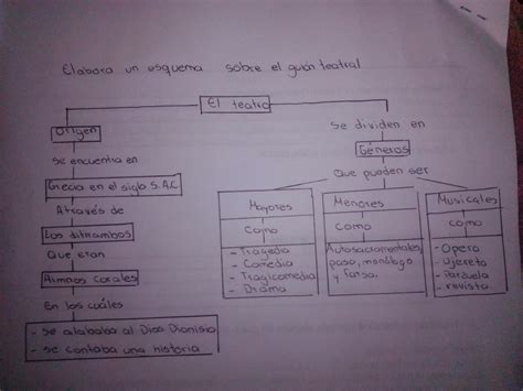 Elabora un esquema sobre el guión teatral Brainly lat