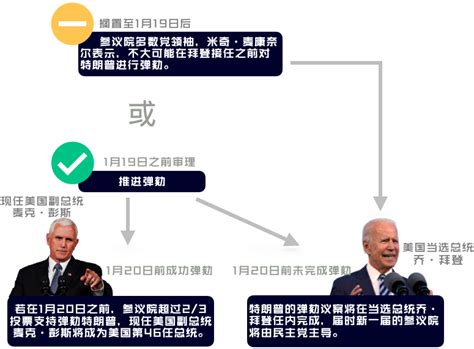 特朗普再次遭到弹劾 美国或在一周内产生两任总统？深圳新闻网