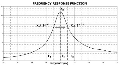 Damping coefficient determination | Download Scientific Diagram