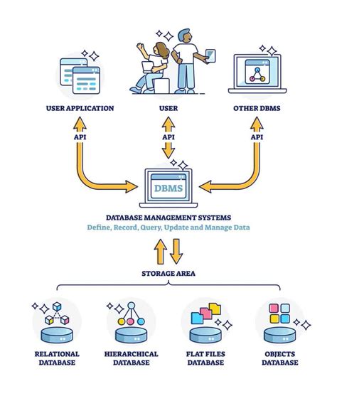 What Are The Main Types Of Database Management Systems Design Talk