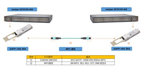 40g Qsfp光模块类型介绍及交换机互连方案 易天光通信