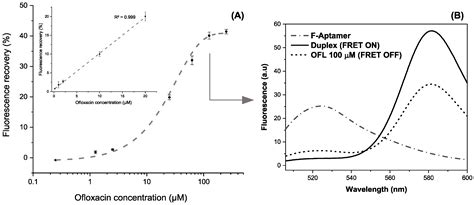 Antibiotics Free Full Text Investigation Of A Truncated Aptamer For Ofloxacin Detection