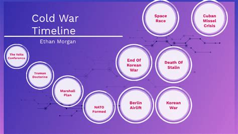 Cold War Timeline by on Prezi