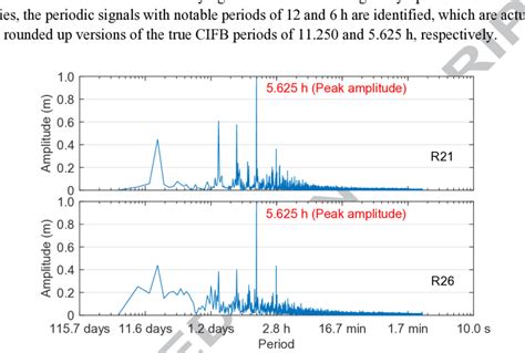 Fft Results Of Epoch Wise Cifb Time Series For R21 And R26 Satellites Download Scientific