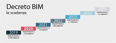 Obbligo BIM Alle Porte Chi Deve Adeguarsi E Quali Sono I Vantaggi