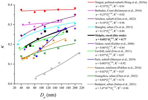 Acp Aerosol Activation Characteristics And Prediction At The Central