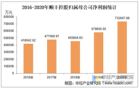 2016 2020年顺丰控股（002352）总资产、营业收入、营业成本、净利润及每股收益统计华经情报网华经产业研究院