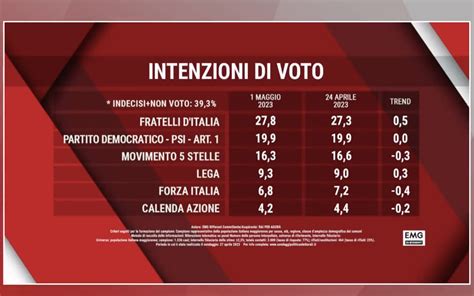 Sondaggio Emg Different Maggio Intenzioni Di Voto