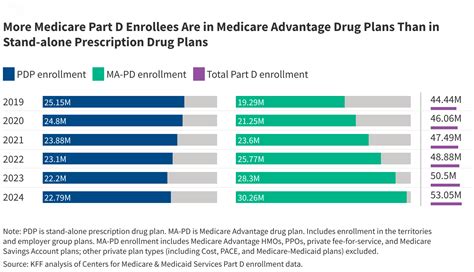 Key Facts About Medicare Part D Enrollment Premiums And Cost Sharing