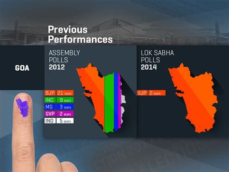 Goa Elections 2017 Heres What You Need To Know News18