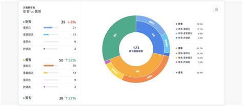 【數據行銷痛點1：跨通路數據整合】線上線下通路顧客數據整合不易，營業數據和金物流整合也是難題 Ithome