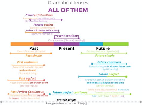 All Grammar Tenses Todos Los Tiempos Gramaticales Esquemas Y Mapas Conceptuales De Inglés