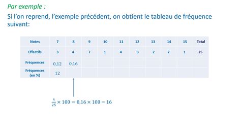 E Chapitre Statistiques Effectif Et Fr Quence Youtube